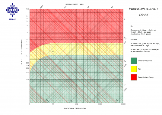 More about Radial Vibration Monitoring - Zeefax